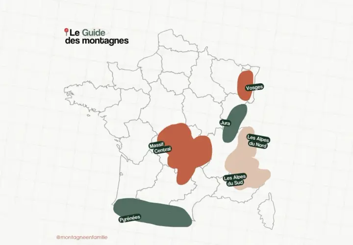 Carte de France illustrant les 6 massifs montagneux : Pyrénées, Massif Central, Vosges, Jura, Alpes du Nord et Alpes du Sud.