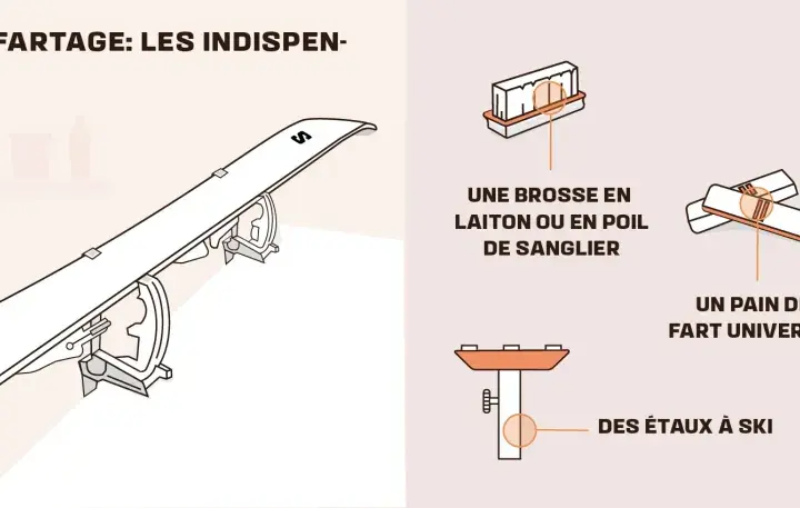 Matériel pour quand farter ses skis : un fer, un pain de fart, une brosse, un racloir et des étaux.