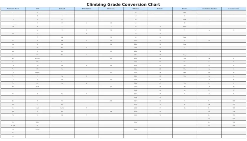 Tableau de conversion des cotations d'escalade, comparant les systèmes français, UIAA, saxon, britannique, américain (YDS), australien, brésilien, Fontainebleau et V-Scale.