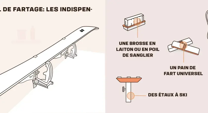 Matériel pour quand farter ses skis : un fer, un pain de fart, une brosse, un racloir et des étaux.