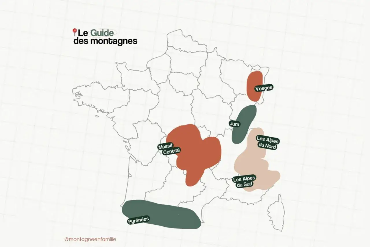 Carte de France illustrant les 6 massifs montagneux : Pyrénées, Massif Central, Vosges, Jura, Alpes du Nord et Alpes du Sud.