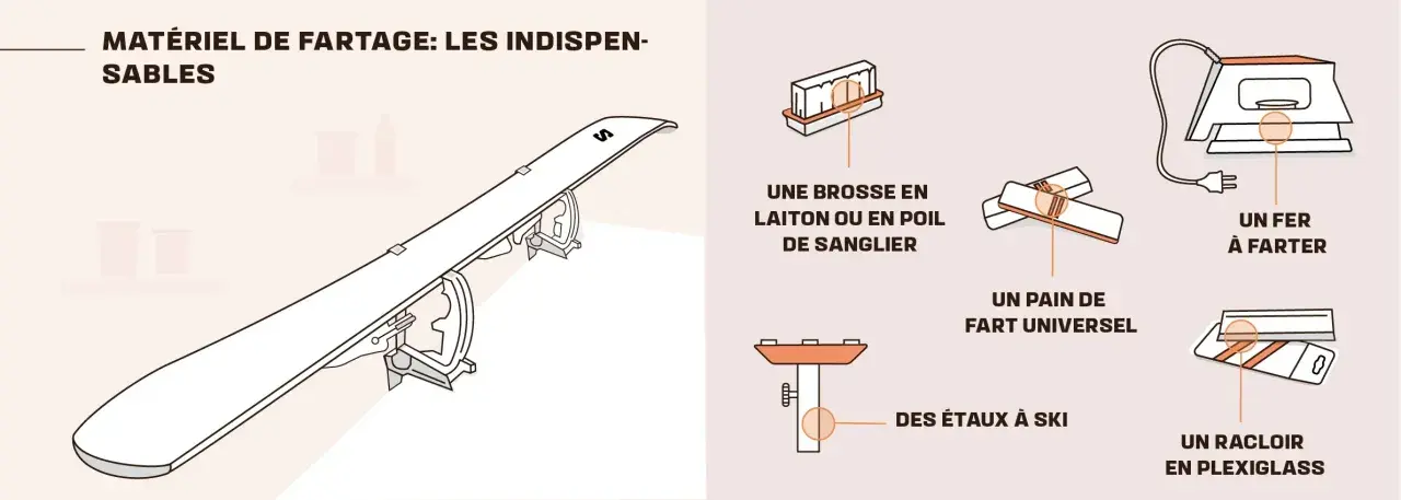 Matériel pour quand farter ses skis : un fer, un pain de fart, une brosse, un racloir et des étaux.