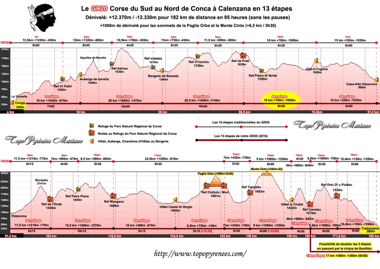 Carte du GR20, partie nord, de Conca à Calenzana. Profil d'altitude et étapes détaillées pour cette randonnée mythique en Corse.