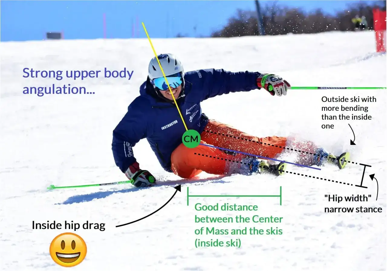 Un skieur en plein virage, utilisant des skis paraboliques pour une meilleure adhérence. Son corps est incliné, le centre de masse bien placé.