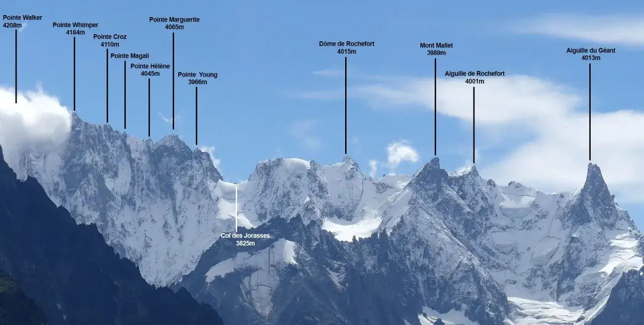 Vue panoramique du mont Blanc, versant italien, avec ses sommets nommés : Pointe Walker, Dôme de Rochefort, Aiguille du Géant.